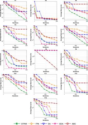 A novel chaotic flower pollination algorithm for function optimization and constrained optimal power flow considering renewable energy sources